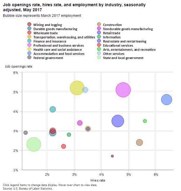 Job openings and hires rates by industry, March 2017  #BLSdata …