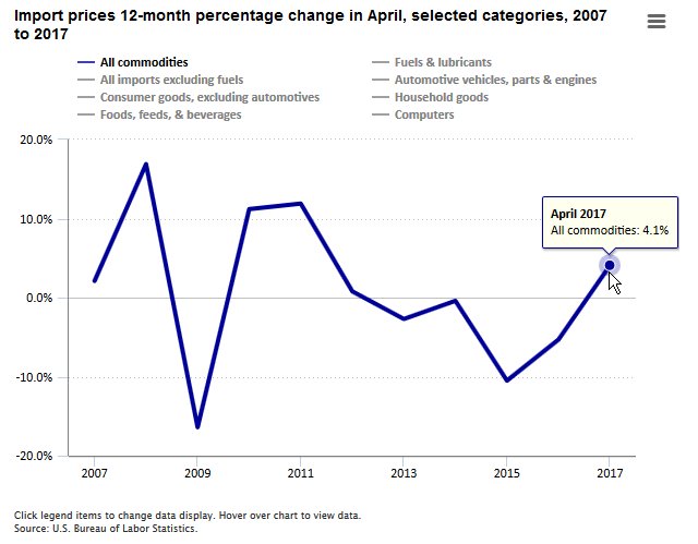 Import prices up 4.1 percent for the year ended in April  #BLSdata …