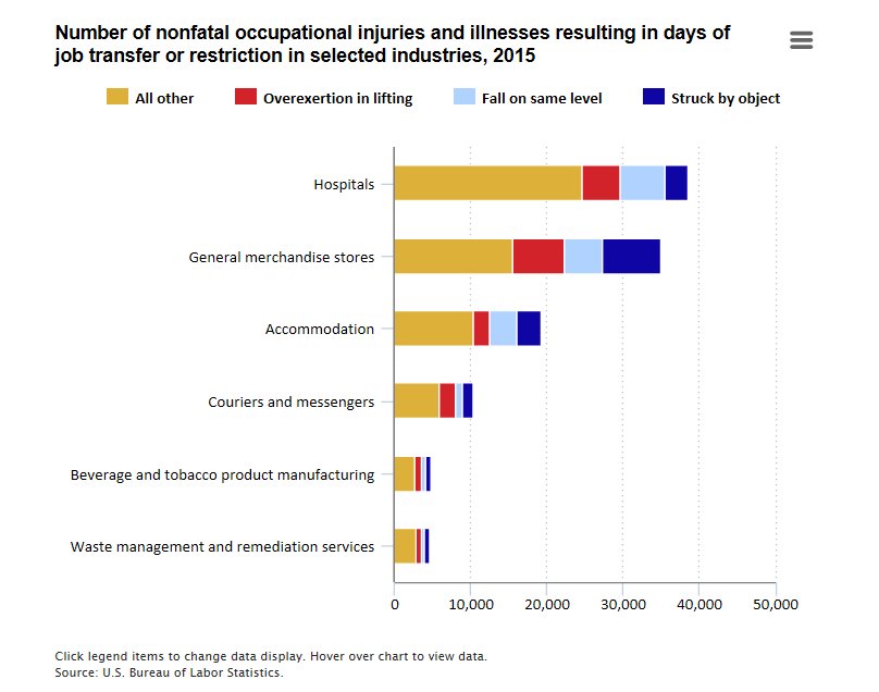 Workplace injuries and illnesses resulting in job transfer or restriction in 201…