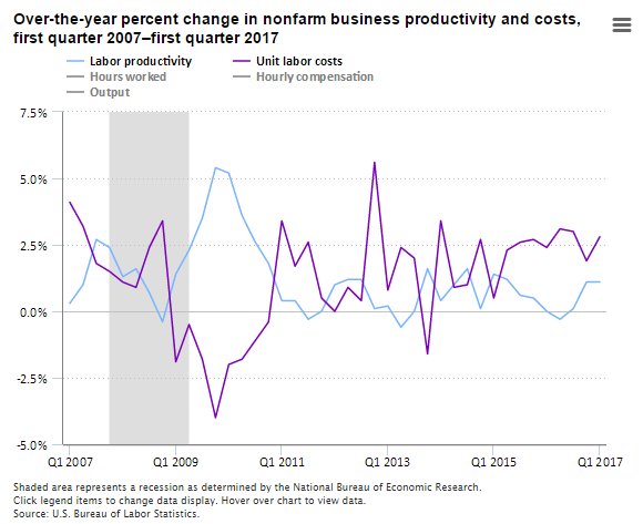 Nonfarm business unit labor costs increase 2.8 percent from Q1 2016 to Q1 2017  …