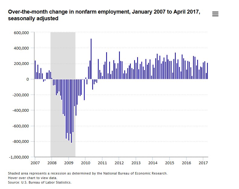 Nonfarm employment up 211,000 in April 2017  #BLSdata …