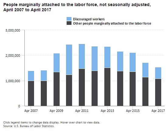 1.5 million people marginally attached to the labor force in April 2017  #BLSdat…