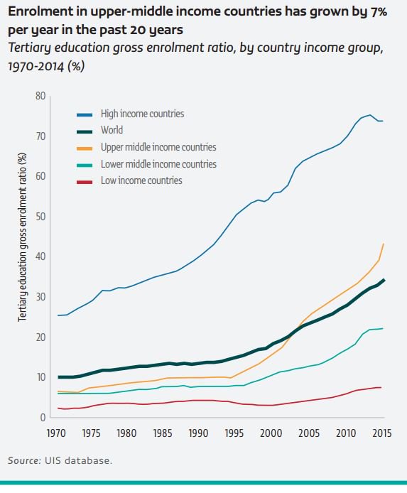Enrollment in #HigherEd in low income countries is picking up speed, matching th…