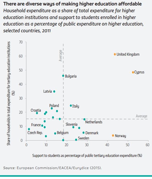 #HigherEd must be affordable as well as accessible #MindtheStudentGap  …