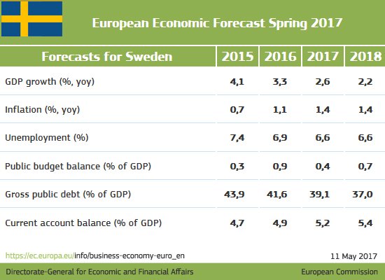??Robust growth & sound public finances continue #ECForecast #Sweden  …