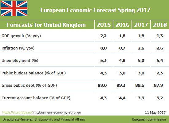??Growth to moderate & inflation set to continue to rise #ECForecast  #United Ki…