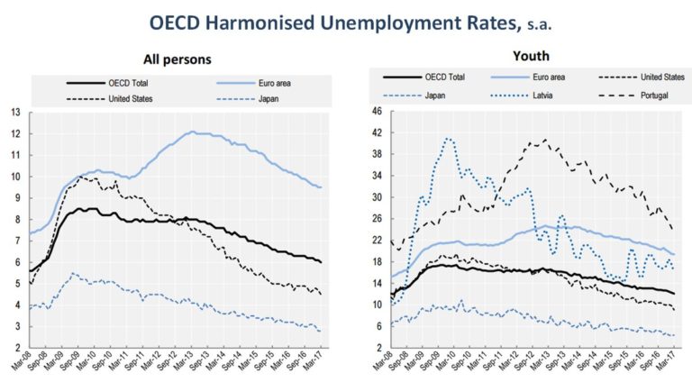 The #unemployment rate in OECD area fell to 6.0% in March, and dropped to 12.1% …