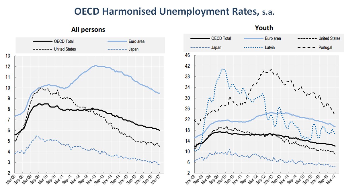 The #unemployment rate in OECD area fell to 6.0% in March, and dropped to 12.1% …