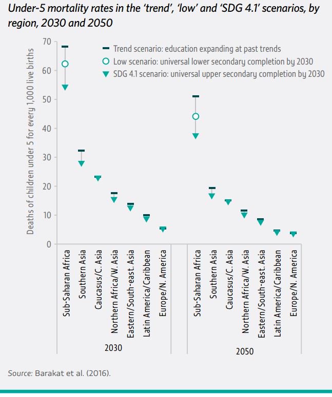 Achieving the #SDG education target would save millions of
children’s lives #sdg…