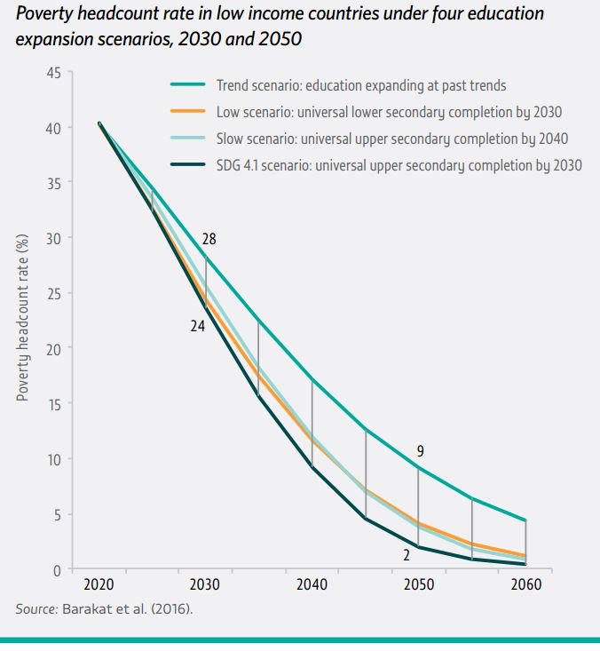 Universal upper secondary completion by 2030 could lift millions
frm poverty by2…