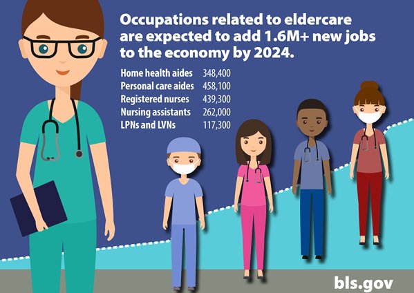 The Growing Need for Eldercare Workers  #BLSdata …