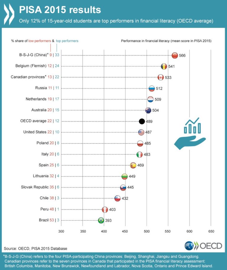 What do 15-year-olds really know about #money? Read about #OECDPISA report on #F…