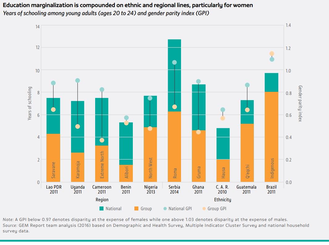 In many countries, particular regions or ethnic groups may face significant educ…