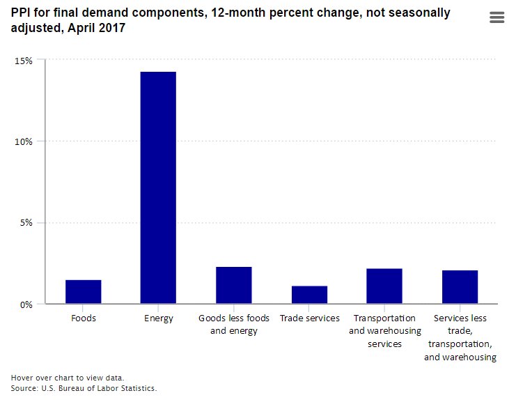 PPI final demand index up 2.5 percent for the 12 months ended April 2017  #BLSda…