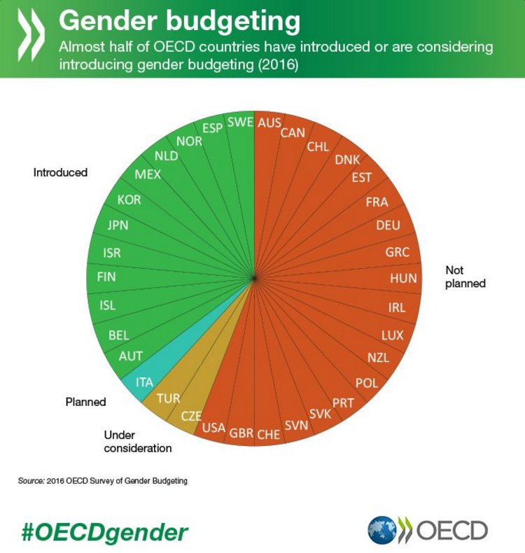 Which OECD countries design public #policies with #gender equality as a primary …