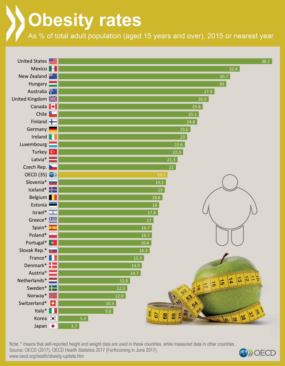 On average, 19.5% of adults are #obese across OECD countries. See where your cou…