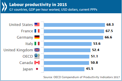 Continued slowdown in #productivity & #investment affecting economic output & li…