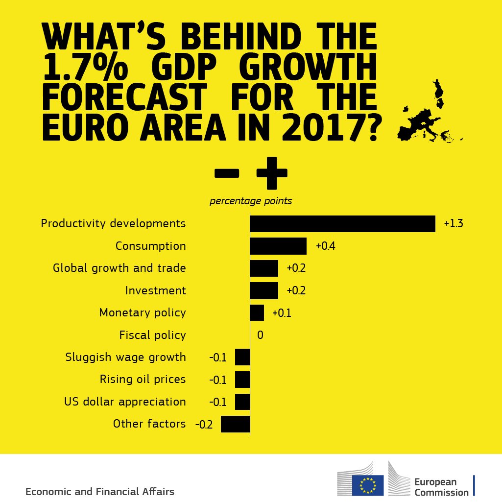Our #graphoftheweek shares estimated influence of various factors on 2017 GDP fo…