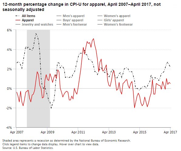 Apparel prices up 0.5 percent over the year ending April 2017  #BLSdata …