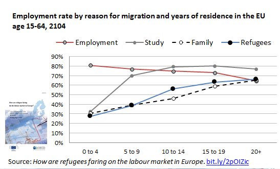 Past waves of #refugees to #EU took ~10 years before most found work. Better #in…