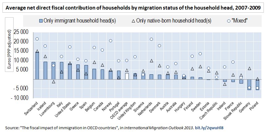 In most #OECD & #EU countries #migrants pay more #tax & social contrib. than get…