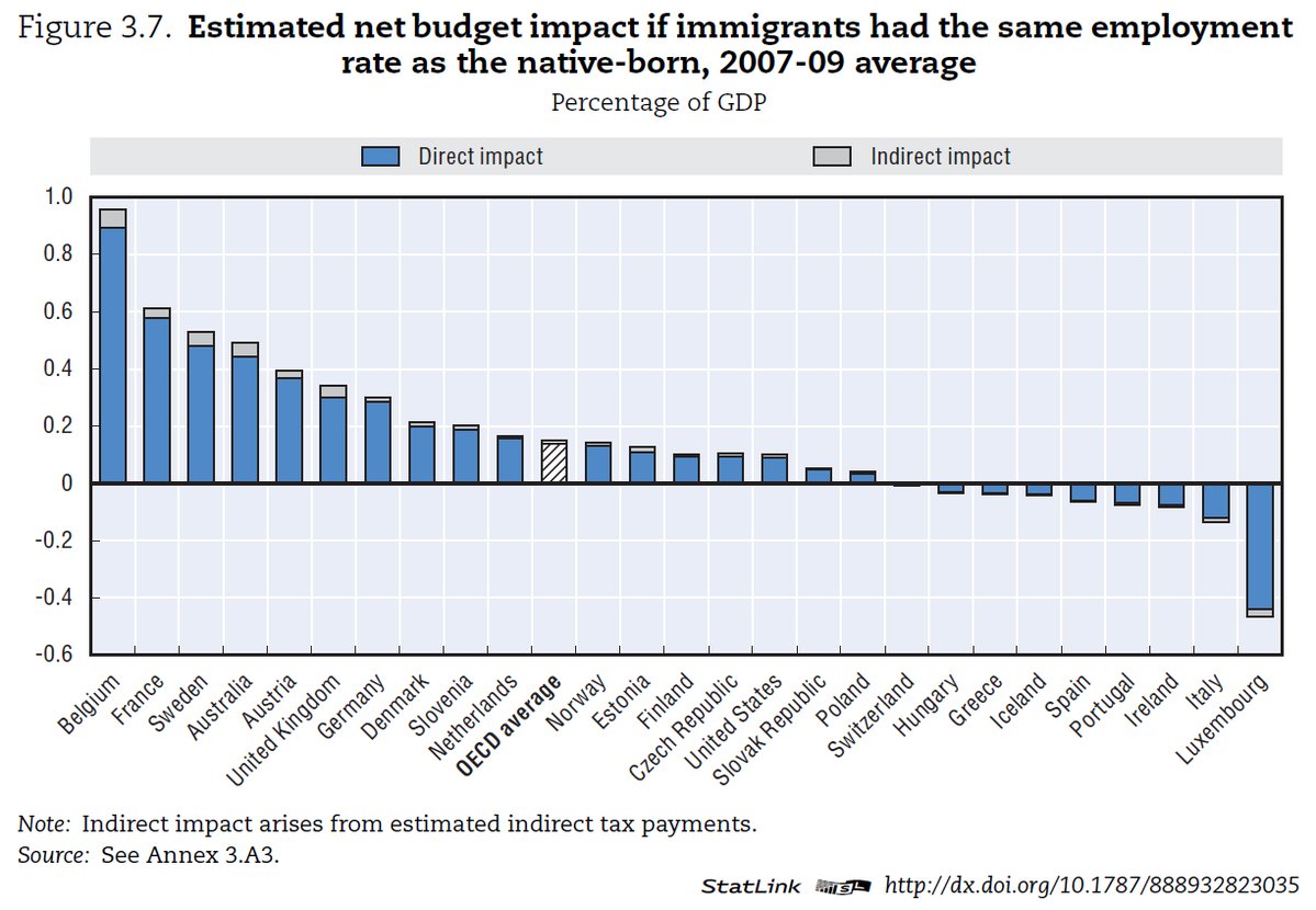 Supporting the #integration of #migrants must be seen as an investment with pote…
