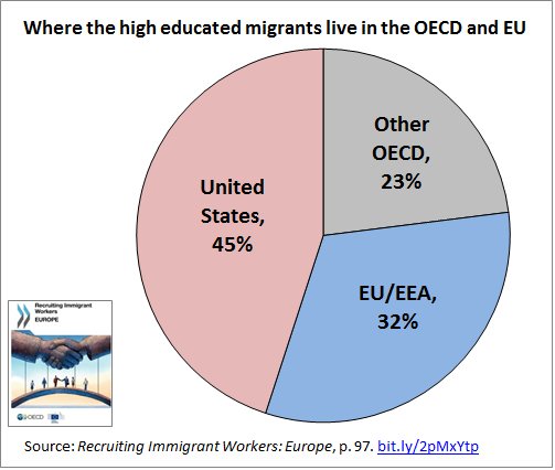 High educated non-EU #migrants are less likely to live in #EU than low educated….