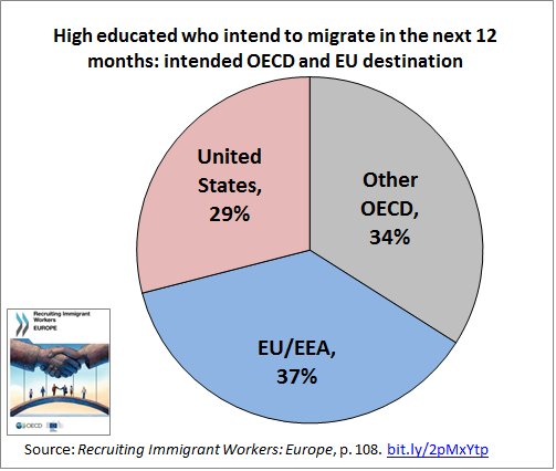 37% of the world’s #HighlySkilled potential #Migrants want to come work in the #…