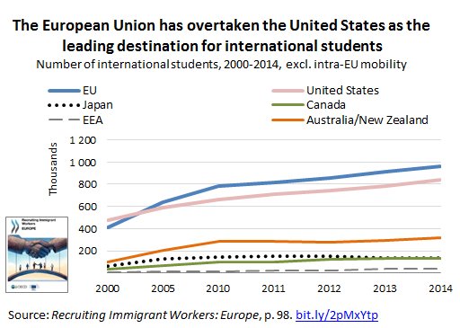 #Europe now gets more non-EU #InternationalStudents than all int’l students goin…