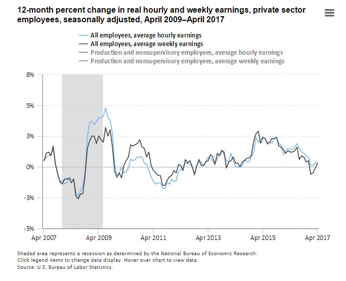Real hourly earnings up 0.4 percent over the year ending April 2017   #BLSdata …