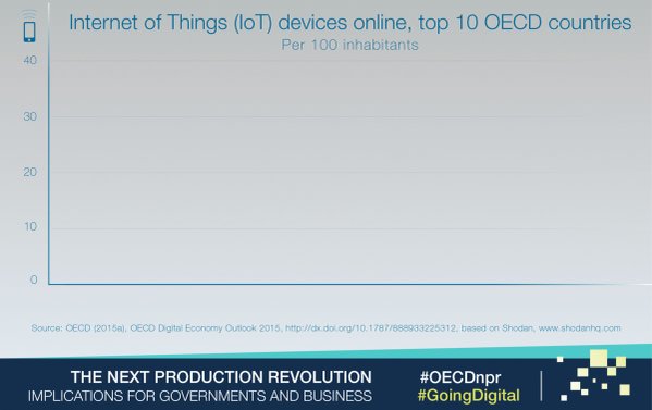 The #IoT cd contribute $10-15 trillion to global #GDP over the next 20 yrs. Read…