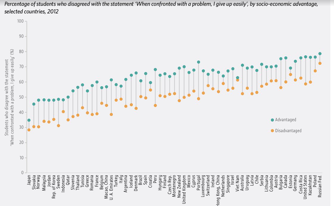 Socio-economic disadvantage is negatively associated with perseverance #sdg4all …