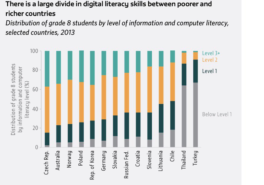 There is a large divide in #digital literacy #skills between poorer and richer c…