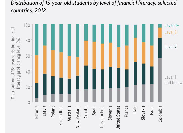 Financial literacy #skills are unequally distributed across countries #sdg4all  …