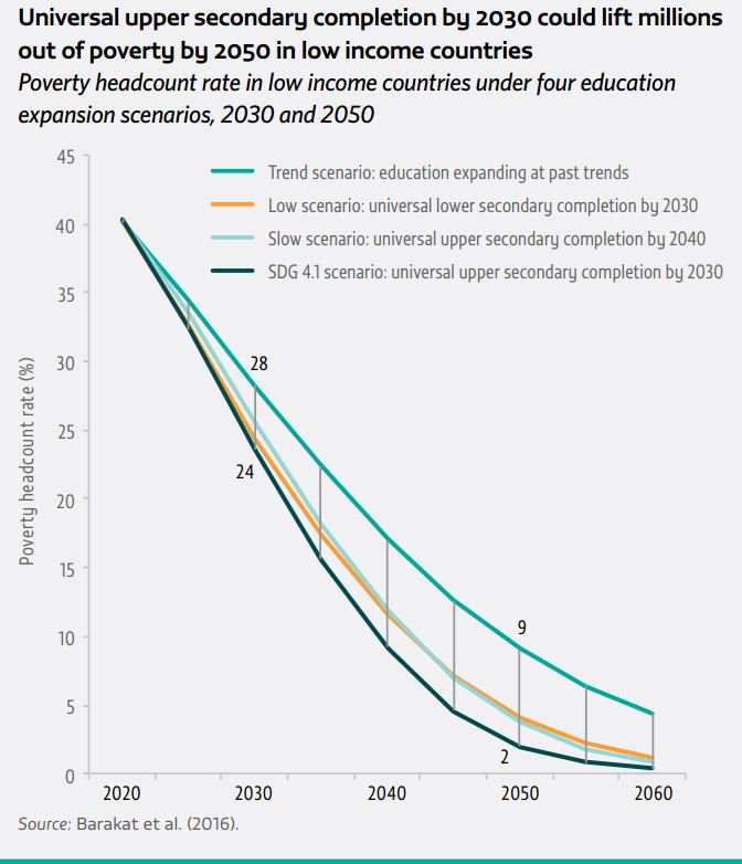 Expanding education can have a drastic effect on poverty reduction  …