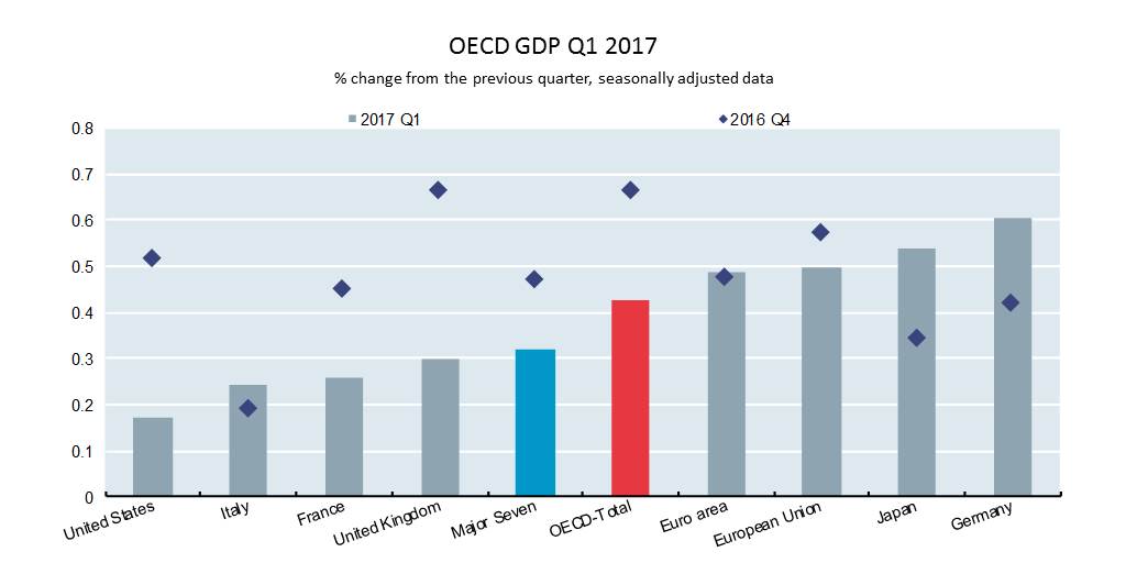 GDP growth in OECD area fell from 0.7% in Q4 2016 to 0.4% in Q1 2017 w/ notable …