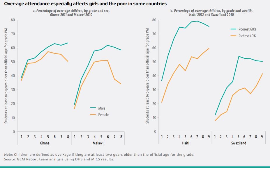 Countries with 10 highest proportions of over-age primary school students (more …