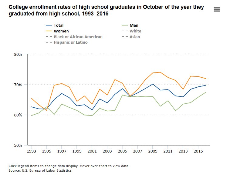 69.7% of 2016 high school graduates enrolled in college in October 2016  #BLSdat…