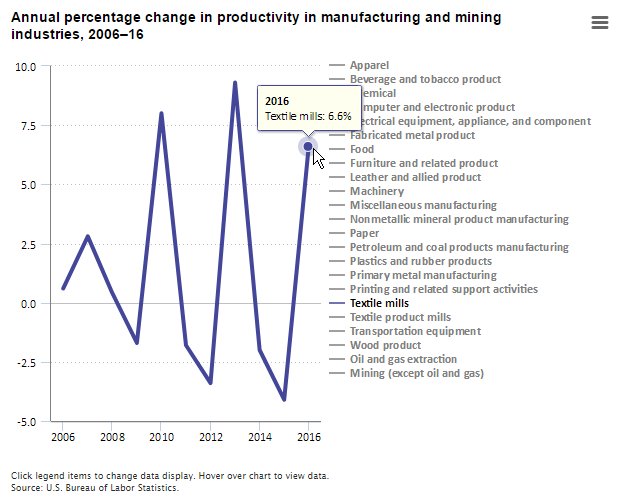 Textile mills labor productivity up 6.6% in 2016  #BLSdata …