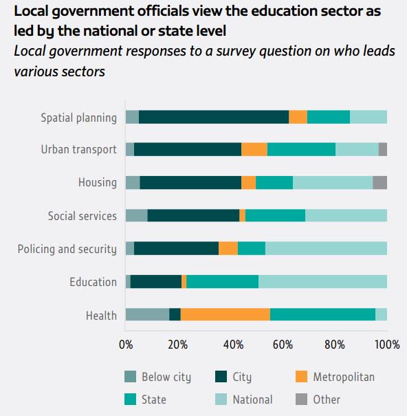 City govts in high/middle income countries are less engaged in provision of educ…