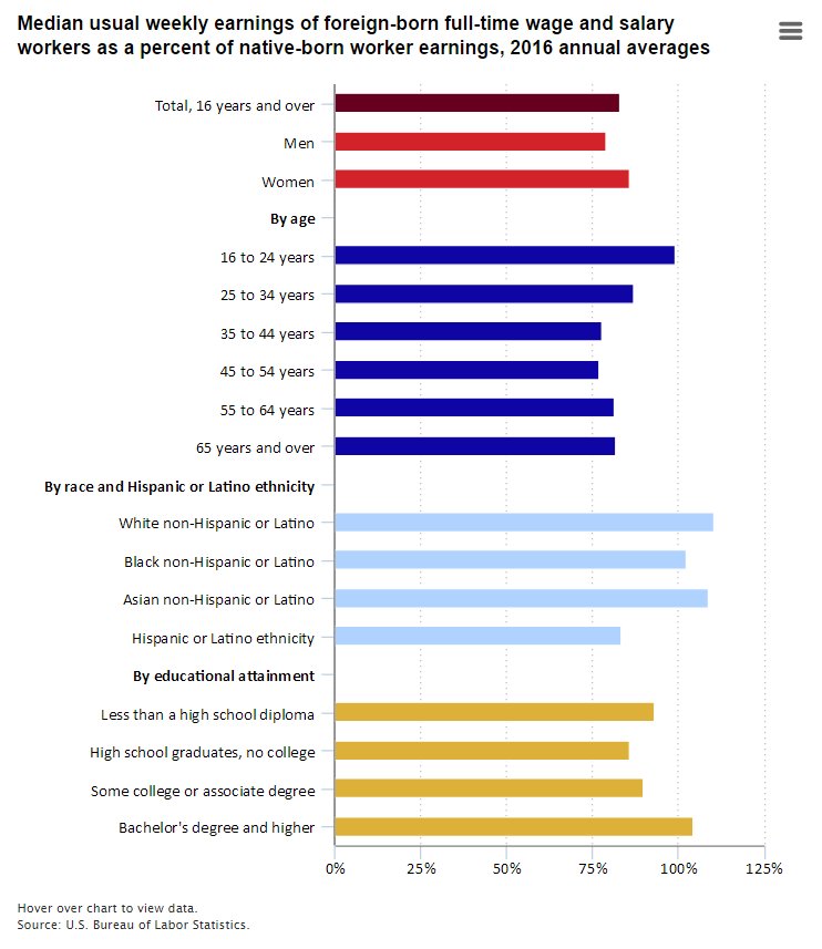 Foreign-born workers made 83.1% of the earnings of their native-born counterpart…