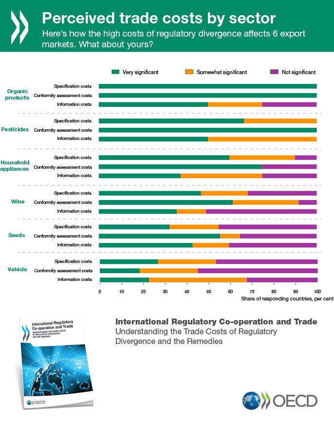 Trade: Regulatory differences across countries can add significant, unintended #…