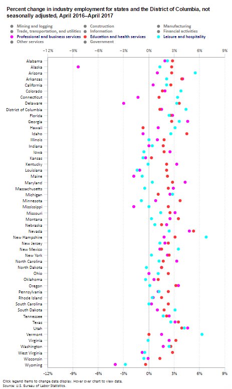 Employment in professional and business services increased in most states for ye…