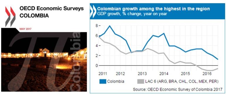 #Colombia GDP will grow by 2.2% in 2017 & 3% in 2018, projects OECD Economic Sur…