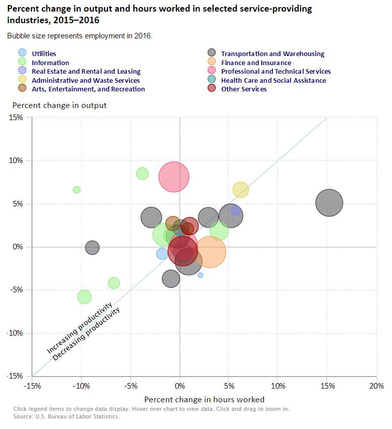 Labor productivity rose in 17 of 28 selected service-providing industries in 201…