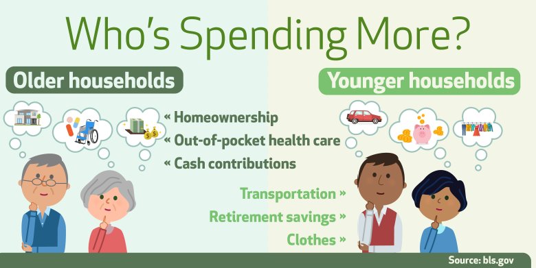 By the Numbers: Spending Habits of Older Americans  #BLSdata …