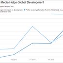 Global opinion leaders show increased use of social media for information on development
