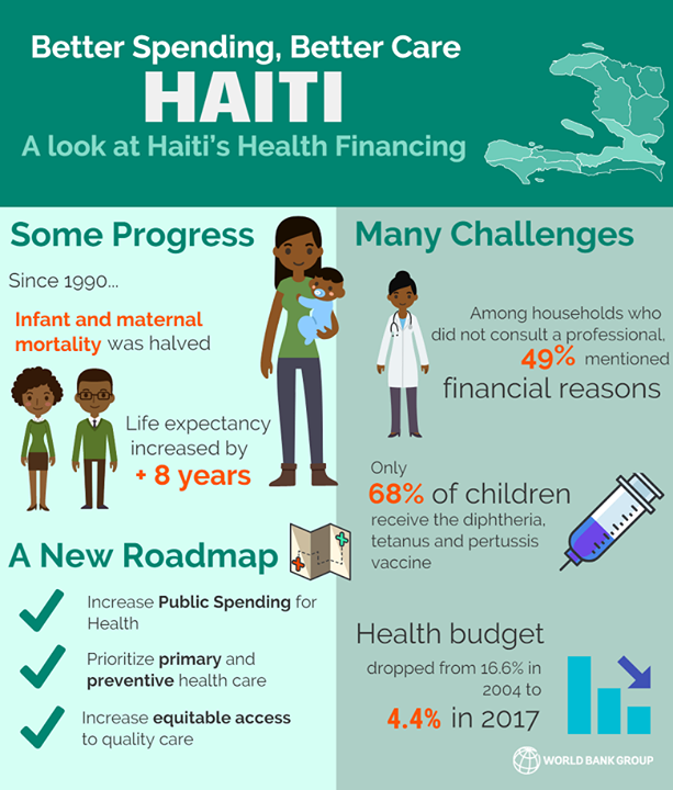 Haitians live 8 years longer now than they did in 1990, and …