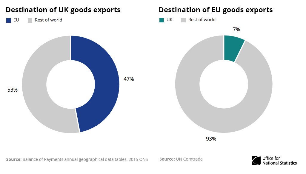 47% of UK goods exports went to the EU in 2015  …