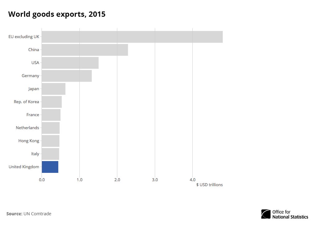 Where does the UK rank as a goods exporter?  …